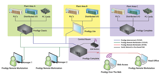 prodigy architecture
